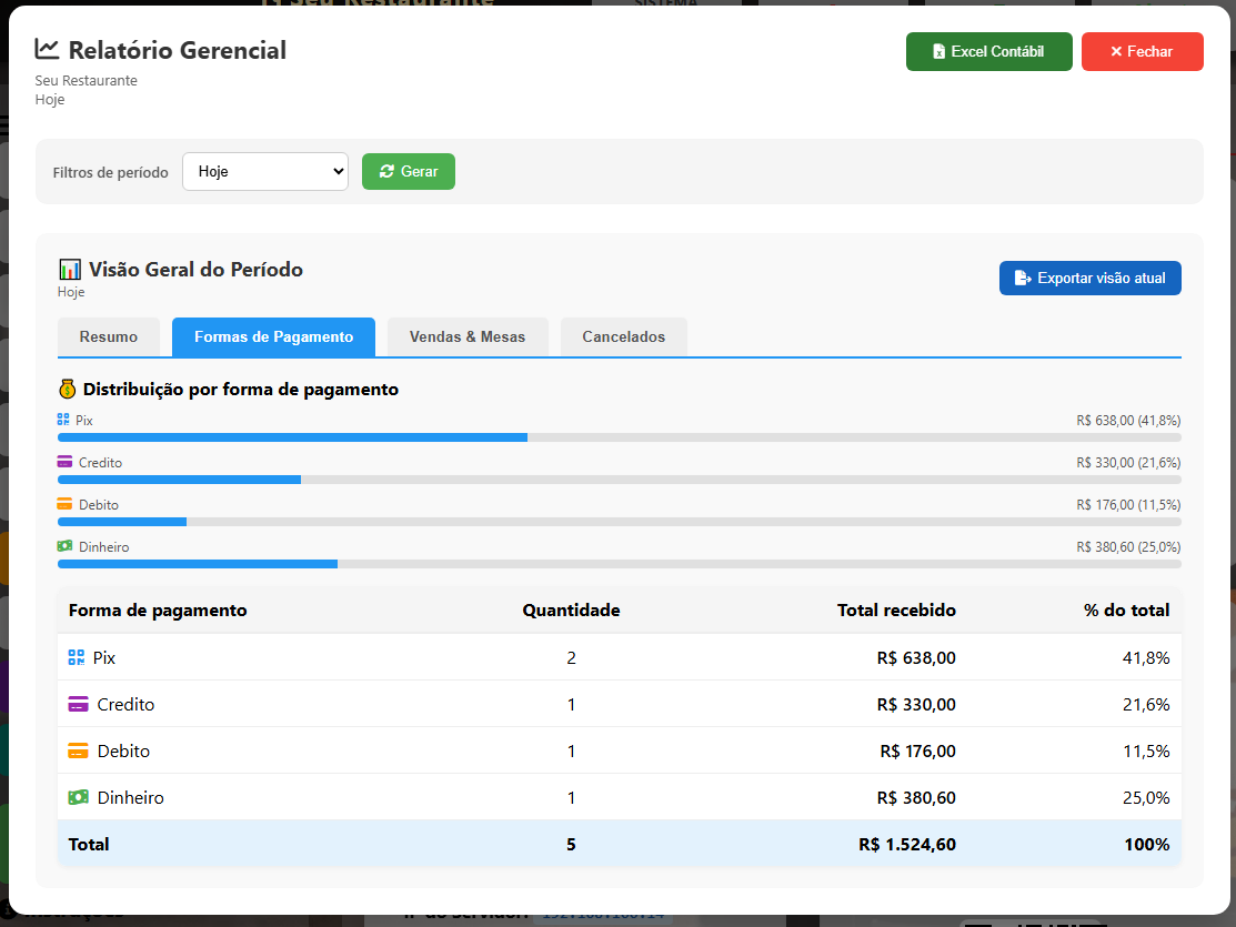 Relatório Gerencial - Resumo, pagamentos, vendas por período